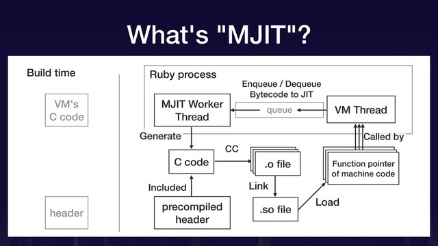 Ruby process
queue VM Thread
Build time
Enqueue / Dequeue
Bytecode to JIT
.so ﬁle
CC
Included
Generate
Load
precompiled
header
Link
C code
MJIT Worker
Thread
Function pointer
of machine code
Function pointer
of machine code
Called by
Function pointer
of machine code
.o ﬁle
.o ﬁle
.o ﬁle
VM's
C code
header
What's "MJIT"?
