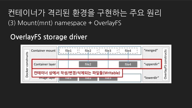 OverlayFS storage driver
컨테이너 상에서 작성/변경/삭제되는 파일들(Writable)
컨테이너가 격리된 환경을 구현하는 주요 원리
(3) Mount(mnt) namespace + OverlayFS

