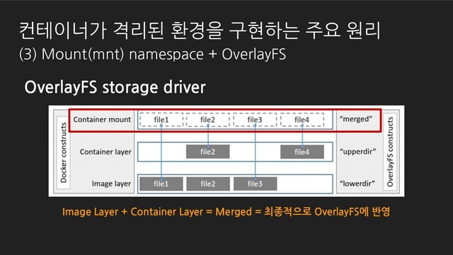 OverlayFS storage driver
Image Layer + Container Layer = Merged = 최종적으로 OverlayFS에 반영
컨테이너가 격리된 환경을 구현하는 주요 원리
(3) Mount(mnt) namespace + OverlayFS
