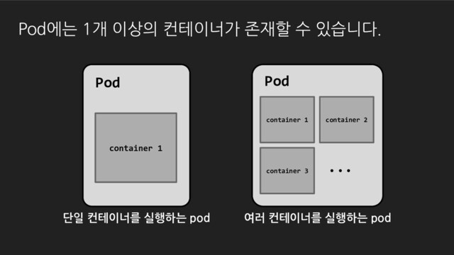 Pod에는 1개 이상의 컨테이너가 존재할 수 있습니다.
Pod
container 1 container 2
container 3
...
Pod
container 1
단일 컨테이너를 실행하는 pod 여러 컨테이너를 실행하는 pod
