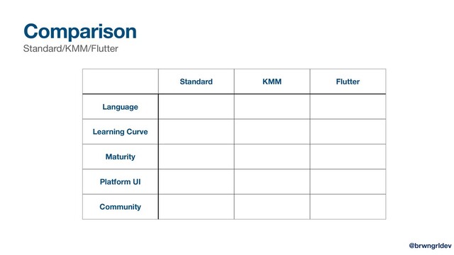 Comparison
Standard/KMM/Flutter
Standard KMM Flutter
Language
Learning Curve
Maturity
Platform UI
Community
@brwngrldev

