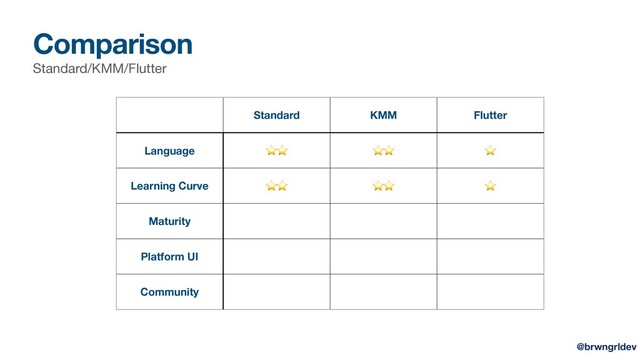 Comparison
Standard/KMM/Flutter
Standard KMM Flutter
Language ⭐⭐ ⭐⭐ ⭐
Learning Curve ⭐⭐ ⭐⭐ ⭐
Maturity
Platform UI
Community
@brwngrldev
