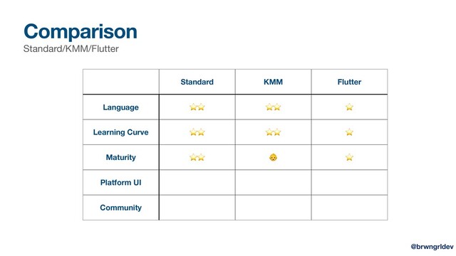 Comparison
Standard/KMM/Flutter
Standard KMM Flutter
Language ⭐⭐ ⭐⭐ ⭐
Learning Curve ⭐⭐ ⭐⭐ ⭐
Maturity ⭐⭐  ⭐
Platform UI
Community
@brwngrldev
