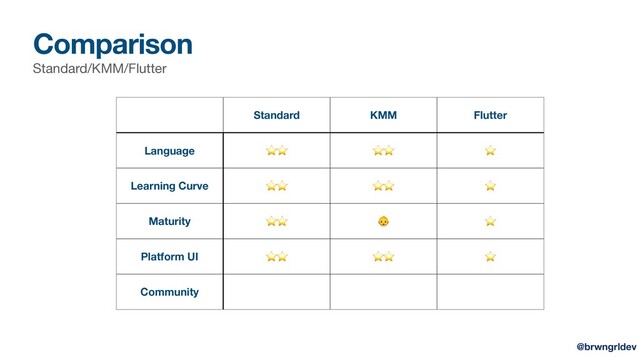 Comparison
Standard/KMM/Flutter
Standard KMM Flutter
Language ⭐⭐ ⭐⭐ ⭐
Learning Curve ⭐⭐ ⭐⭐ ⭐
Maturity ⭐⭐  ⭐
Platform UI ⭐⭐ ⭐⭐ ⭐
Community
@brwngrldev
