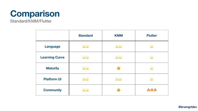 Comparison
Standard/KMM/Flutter
Standard KMM Flutter
Language ⭐⭐ ⭐⭐ ⭐
Learning Curve ⭐⭐ ⭐⭐ ⭐
Maturity ⭐⭐  ⭐
Platform UI ⭐⭐ ⭐⭐ ⭐
Community ⭐⭐  
@brwngrldev
