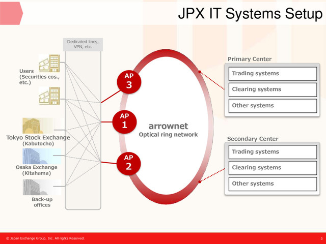 JPX IT Systems Setup
© Japan Exchange Group, Inc. All rights Reserved. 3
Primary Center
Secondary Center
AP
１
AP
2
arrownet
Optical ring network
Trading systems
Clearing systems
Other systems
Trading systems
Clearing systems
Other systems
Tokyo Stock Exchange
(Kabutocho)
Dedicated lines,
VPN, etc.
Back-up
offices
Osaka Exchange
(Kitahama)
Users
(Securities cos.,
etc.)
AP
3
