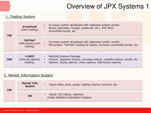 Overview of JPX Systems 1
arrowhead
(cash trading)
ToSTNeT
(Off-auction cash
trading)
1. Trading System
• In-house system developed with Japanese system vendor
• Off-auction: ToSTNeT trading for stocks, domestic convertible bonds, etc.
J-GATE
(Futures/options
trading)
• NASDAQ Genium Package
• Futures: Japanese indices, overseas indices, volatility indices, bonds, etc.
• Options: Equity options, index options, JGB futures options
OSE
TSE
• In-house system developed with Japanese system vendor
• Stocks (domestic, foreign, preferred, etc.), ETF, REIT,
convertible bonds, etc.
2. Market Information System
Market Info.
System
ISC • About 100 indices, statistics
(Index Statistics Calculation Engine)
TSE
• Issues data, price, quote, trading volume, turnover, etc
© Japan Exchange Group, Inc. All rights Reserved. 4
