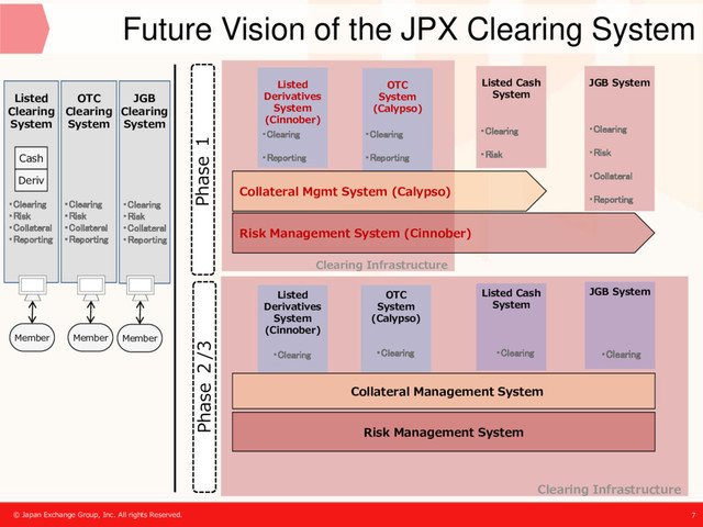 Future Vision of the JPX Clearing System
© Japan Exchange Group, Inc. All rights Reserved. 7
7
Clearing Infrastructure
OTC
Clearing
System
JGB
Clearing
System
Listed
Clearing
System
Member
Member Member
Deriv
Cash
Listed
Derivatives
System
(Cinnober)
OTC
System
(Calypso)
Listed Cash
System
JGB System
Risk Management System (Cinnober)
Collateral Mgmt System (Calypso)
Clearing Infrastructure
Listed
Derivatives
System
(Cinnober)
OTC
System
(Calypso)
Listed Cash
System
JGB System
Risk Management System
Collateral Management System
・Clearing
・Risk
・Collateral
・Reporting
Phase ２/3 Phase １
・Clearing ・Clearing ・Clearing ・Clearing
・Clearing
・Risk
・Clearing
・Reporting
・Clearing
・Reporting
・Clearing
・Risk
・Collateral
・Reporting
・Clearing
・Risk
・Collateral
・Reporting
・Clearing
・Risk
・Collateral
・Reporting
