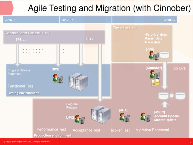 Agile Testing and Migration (with Cinnober)
© Japan Exchange Group, Inc. All rights Reserved. 9
Production environment
2016.05 2017.07 2018.02
Current system
Historical data
Master data
Trade data
[JSCC]
Account Update
Master Update
[Cinnober]
[JPX]
Performance Test
Cinnober Sprint Release (1-15)
[JPX]
SP1. . . SP15
・・・・・・・
・・・・・・
Testing environment
Functional Test
[JPX]
Program Release
Parameter
Program
Release
・
・
Acceptance Test
[JPX]
Failover Test Migration Rehearsal
Go Live
