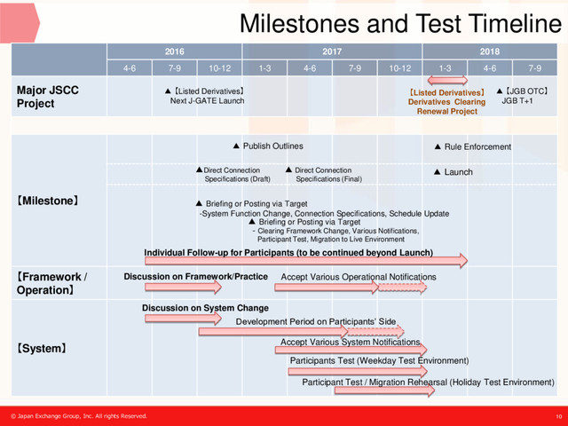 Milestones and Test Timeline
© Japan Exchange Group, Inc. All rights Reserved. 10
2016 2017 2018
4-6 7-9 10-12 1-3 4-6 7-9 10-12 1-3 4-6 7-9
Major JSCC
Project
【Milestone】
【Framework /
Operation】
【System】
▲ 【JGB OTC】
JGB T+1
▲ Publish Outlines
▲ 【Listed Derivatives】
Next J-GATE Launch
▲ Rule Enforcement
【Listed Derivatives】
Derivatives Clearing
Renewal Project
▲ Briefing or Posting via Target
- Clearing Framework Change, Various Notifications,
Participant Test, Migration to Live Environment
▲ Briefing or Posting via Target
-System Function Change, Connection Specifications, Schedule Update
Individual Follow-up for Participants (to be continued beyond Launch)
Discussion on Framework/Practice Accept Various Operational Notifications
▲Direct Connection
Specifications (Draft)
Accept Various System Notifications
▲ Direct Connection
Specifications (Final)
Participants Test (Weekday Test Environment)
Participant Test / Migration Rehearsal (Holiday Test Environment)
Development Period on Participants’ Side
▲ Launch
Discussion on System Change

