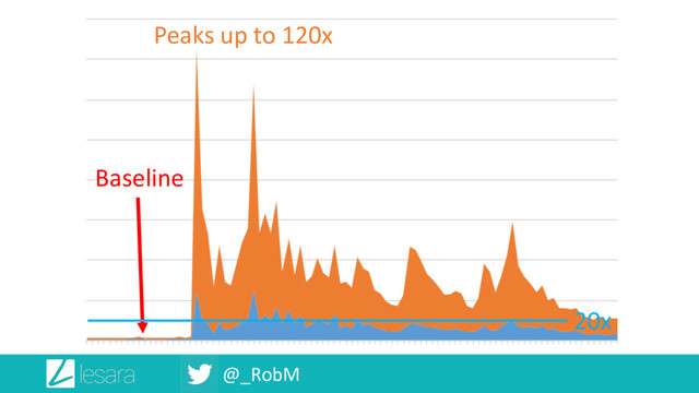 @_RobM
Baseline
20x
Peaks up to 120x
