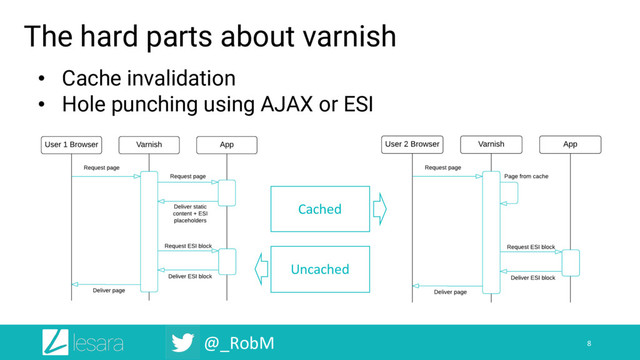 @_RobM
The hard parts about varnish
8
• Cache invalidation
• Hole punching using AJAX or ESI
Cached
Uncached
