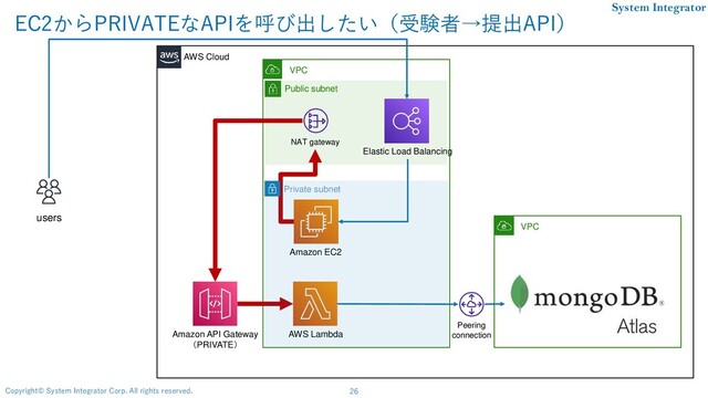 26
Copyright© System Integrator Corp. All rights reserved.
System Integrator
VPC
EC2からPRIVATEなAPIを呼び出したい（受験者→提出API）
AWS Cloud
users
Amazon API Gateway
（PRIVATE）
AWS Lambda
Peering
connection
VPC
Amazon EC2
Public subnet
Elastic Load Balancing
NAT gateway
Private subnet
