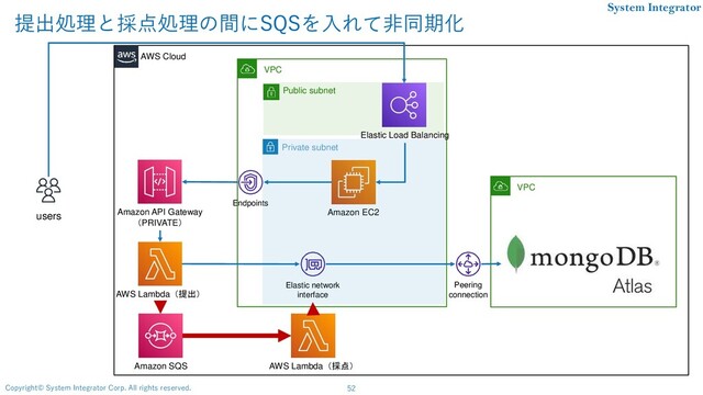 52
Copyright© System Integrator Corp. All rights reserved.
System Integrator
VPC
提出処理と採点処理の間にSQSを入れて非同期化
AWS Cloud
users Amazon API Gateway
（PRIVATE）
AWS Lambda（提出）
Peering
connection
VPC
Amazon EC2
Elastic network
interface
Endpoints
Amazon SQS AWS Lambda（採点）
Public subnet
Elastic Load Balancing
Private subnet
