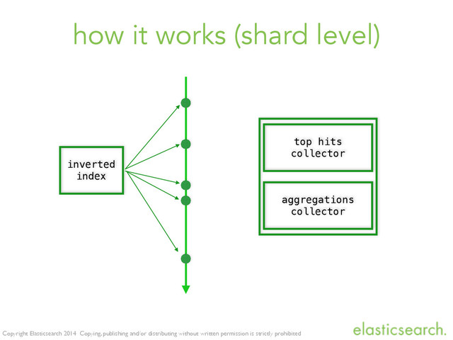 Copyright Elasticsearch 2014 Copying, publishing and/or distributing without written permission is strictly prohibited
how it works (shard level)
inverted
index
top hits
collector
aggregations
collector
