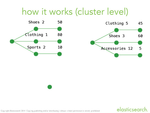 Copyright Elasticsearch 2014 Copying, publishing and/or distributing without written permission is strictly prohibited
how it works (cluster level)
Clothing 5 45
Shoes 3 60
Accessories 12 5
Shoes 2 50
Clothing 1 80
Sports 2 10
