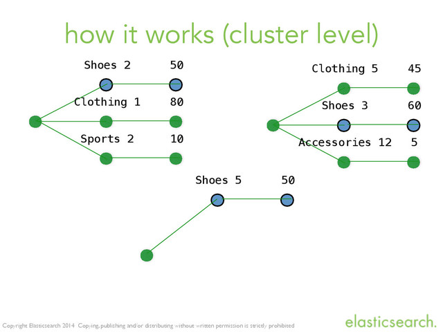 Copyright Elasticsearch 2014 Copying, publishing and/or distributing without written permission is strictly prohibited
how it works (cluster level)
Clothing 5 45
Shoes 3 60
Accessories 12 5
Shoes 2 50
Clothing 1 80
Sports 2 10
Shoes 5 50

