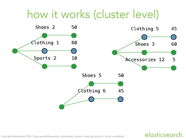 Copyright Elasticsearch 2014 Copying, publishing and/or distributing without written permission is strictly prohibited
how it works (cluster level)
Clothing 5 45
Shoes 3 60
Accessories 12 5
Shoes 2 50
Clothing 1 80
Sports 2 10
Shoes 5 50
Clothing 6 45
