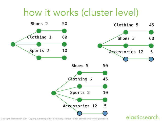 Copyright Elasticsearch 2014 Copying, publishing and/or distributing without written permission is strictly prohibited
how it works (cluster level)
Clothing 5 45
Shoes 3 60
Accessories 12 5
Shoes 2 50
Clothing 1 80
Sports 2 10
Shoes 5 50
Clothing 6 45
Sports 2 10
Accessories 12 5

