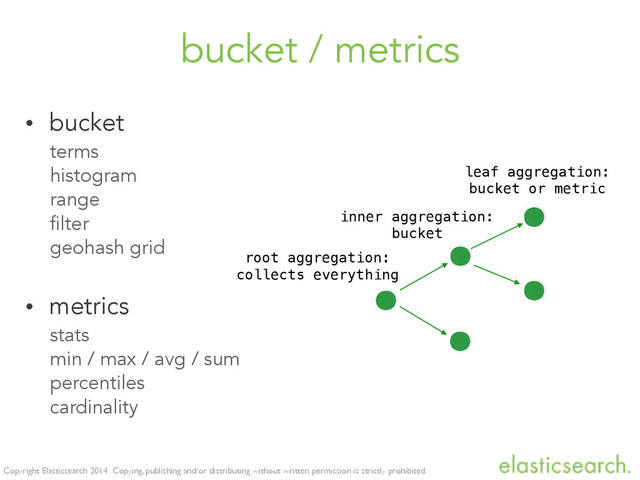 Copyright Elasticsearch 2014 Copying, publishing and/or distributing without written permission is strictly prohibited
bucket / metrics
• bucket
terms
histogram
range
filter
geohash grid
• metrics
stats
min / max / avg / sum
percentiles
cardinality
root aggregation:
collects everything
inner aggregation:
bucket
leaf aggregation:
bucket or metric
