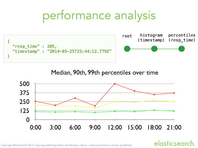 Copyright Elasticsearch 2014 Copying, publishing and/or distributing without written permission is strictly prohibited
performance analysis
{
“resp_time” : 205,
“timestamp” : “2014-05-25T23:44:12.779Z”
}
Median, 90th, 99th percentiles over time
0
125
250
375
500
0:00 3:00 6:00 9:00 12:00 15:00 18:00 21:00
histogram
(timestamp)
percentiles
(resp_time)
root
