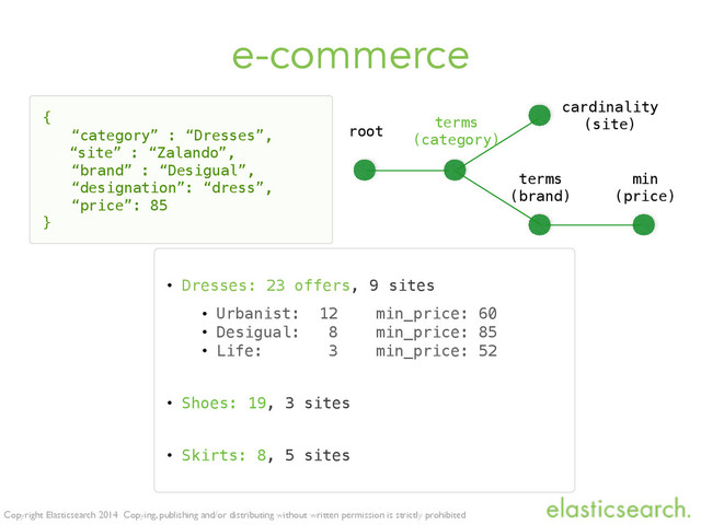 Copyright Elasticsearch 2014 Copying, publishing and/or distributing without written permission is strictly prohibited
e-commerce
{
“category” : “Dresses”,
“site” : “Zalando”,
“brand” : “Desigual”,
“designation”: “dress”,
“price”: 85
}
• Dresses: 23 offers, 9 sites
• Urbanist: 12 min_price: 60
• Desigual: 8 min_price: 85
• Life: 3 min_price: 52
• Shoes: 19, 3 sites
• Skirts: 8, 5 sites
terms
(category)
cardinality
(site)
terms
(brand)
min
(price)
root
