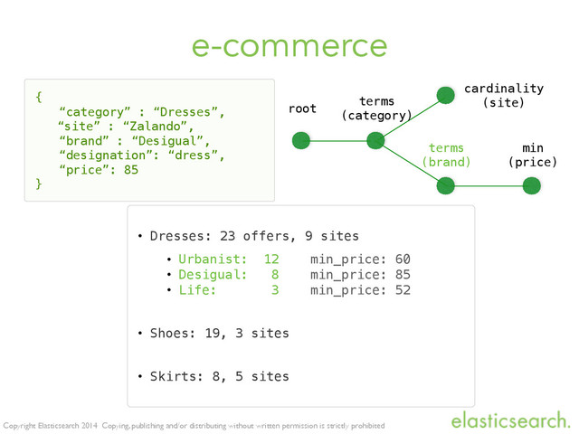 Copyright Elasticsearch 2014 Copying, publishing and/or distributing without written permission is strictly prohibited
e-commerce
{
“category” : “Dresses”,
“site” : “Zalando”,
“brand” : “Desigual”,
“designation”: “dress”,
“price”: 85
}
• Dresses: 23 offers, 9 sites
• Urbanist: 12 min_price: 60
• Desigual: 8 min_price: 85
• Life: 3 min_price: 52
• Shoes: 19, 3 sites
• Skirts: 8, 5 sites
terms
(category)
cardinality
(site)
terms
(brand)
min
(price)
root
