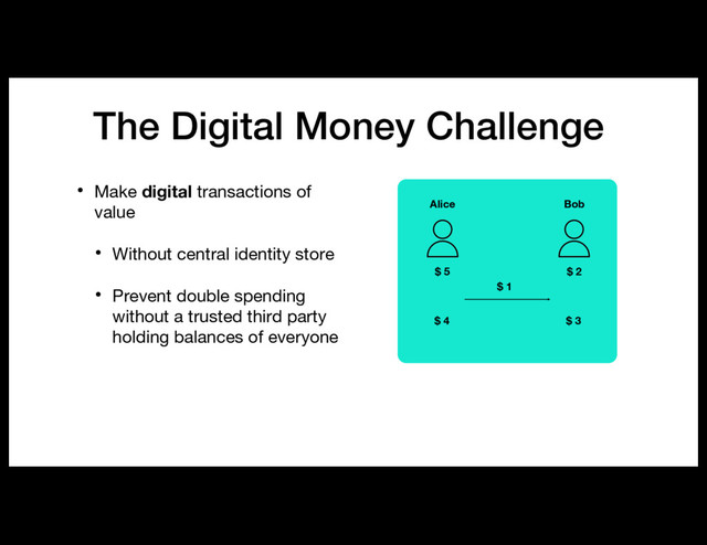 The Digital Money Challenge
• Make digital transactions of
value
• Without central identity store
• Prevent double spending
without a trusted third party
holding balances of everyone
Alice Bob
$ 5 $ 2
$ 4 $ 3
$ 1
