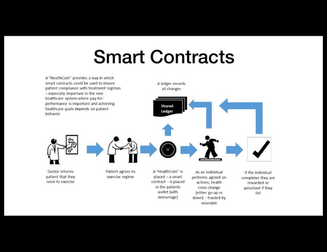 Smart Contracts
