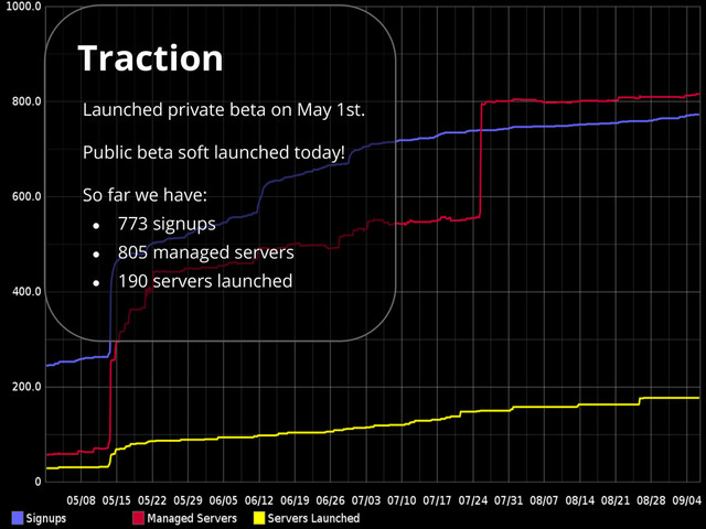 Traction
Launched private beta on May 1st.
Public beta soft launched today!
So far we have:
● 773 signups
● 805 managed servers
● 190 servers launched
