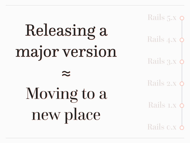 Rails 1.x
Rails 5.x
Rails 4.x
Rails 3.x
Rails 2.x
Rails 0.x
Releasing a
major version
≈
Moving to a
new place

