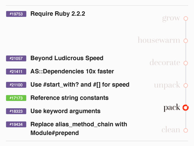 pack
grow
housewarm
decorate
unpack
clean
Require Ruby 2.2.2
Beyond Ludicrous Speed
AS::Dependencies 10x faster
Use #start_with? and #[] for speed
Reference string constants
Use keyword arguments
Replace alias_method_chain with
Module#prepend
#19753
#21057
#21411
#21100
#18323
#17173
#19434
