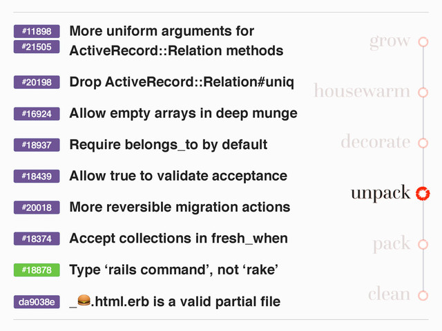 pack
grow
housewarm
decorate
unpack
clean
More uniform arguments for
ActiveRecord::Relation methods
Drop ActiveRecord::Relation#uniq
Allow empty arrays in deep munge
Require belongs_to by default
Allow true to validate acceptance
More reversible migration actions
Accept collections in fresh_when
Type ‘rails command’, not ‘rake’
_.html.erb is a valid partial ﬁle
#11898
#16924
#18937
#18439
#18374
#18878
#21505
#20198
#20018
da9038e
