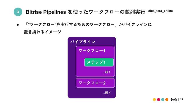 21
Bitrise Pipelines を使ったワークフローの並列実行
● 「"ワークフロー"を実行するためのワークフロー」がパイプラインに
置き換わるイメージ
3
パイプライン
ワークフロー1
ステップ1
…続く
ワークフロー2
…続く
#ios_test_online
