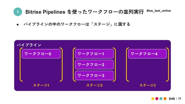 23
Bitrise Pipelines を使ったワークフローの並列実行
● パイプラインの中のワークフローは「ステージ」に属する
3
パイプライン
ワークフロー2
ワークフロー1
ワークフロー3
ワークフロー0 ワークフロー4
ステージ1 ステージ2 ステージ3
#ios_test_online
