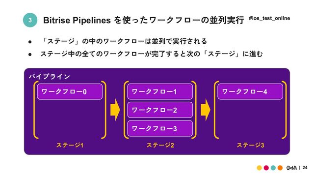 24
Bitrise Pipelines を使ったワークフローの並列実行
● 「ステージ」の中のワークフローは並列で実行される
● ステージ中の全てのワークフローが完了すると次の「ステージ」に進む
3
パイプライン
ワークフロー2
ワークフロー1
ワークフロー3
ワークフロー0 ワークフロー4
ステージ1 ステージ2 ステージ3
#ios_test_online
