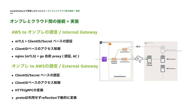 AmebaPlatformͰ࣮ݱ͔ͨͬͨ͜͠ͱ > ΦϯϓϨͱΫϥ΢υؒͷ઀ଓ > ࣮૷
ΦϯϓϨͱΫϥ΢υؒͷ઀ଓ > ࣮૷
AWS to ΦϯϓϨͷ௨৴ / Internal Gateway


• mTLS + ClientID/Secret ϕʔεͷೝূ


• ClientIDϕʔεͷΞΫηε੍ޚ


• nginx (mTLS) + go ࣗલ proxy ( ೝূ, AC )
ΦϯϓϨ to AWSͷ௨৴ / External Gateway


• ClientID/Secret ϕʔεͷೝূ


• ClientIDϕʔεͷΞΫηε੍ޚ


• HTTP/gRPCͷม׵


• .proto͸ར༻ͤͣreflectionͰಈతʹม׵
