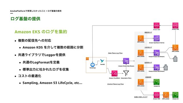 AmebaPlatformͰ࣮ݱ͔ͨͬͨ͜͠ͱ > ϩάج൫ͷఏڙ
ϩάج൫ͷఏڙ
Amazon EKS ͷϩάΛू໿


• ෳ਺ͷ഑৴ઌ΁ͷରԠ


• Amazon KDS Λհͯ͠ෳ਺ͷܦ࿏ʹ෼ׂ


• ڞ௨ϥΠϒϥϦͰLoggerΛఏڙ


• ڞ௨ͷLogFormatΛఆٛ


• ඪ४ग़ྗʹు͔ΕͨϩάΛऩू


• ίετͷ࠷దԽ


• Sampling, Amazon S3 LifeCycle, etc…
