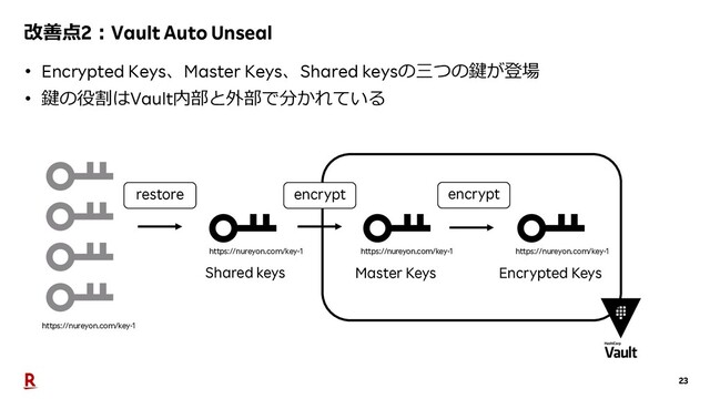 23
改善点2︓Vault Auto Unseal
• Encrypted Keys、Master Keys、Shared keysの三つの鍵が登場
• 鍵の役割はVault内部と外部で分かれている
Encrypted Keys
Master Keys
Shared keys
encrypt
encrypt
restore
https://nureyon.com/key-1
https://nureyon.com/key-1 https://nureyon.com/key-1 https://nureyon.com/key-1
