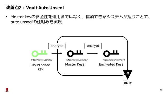 25
改善点2︓Vault Auto Unseal
• Master keyの安全性を運⽤者ではなく、信頼できるシステムが担うことで、
auto unsealの仕組みを実現
Encrypted Keys
Master Keys
Cloud based
key
encrypt
encrypt
https://nureyon.com/key-1 https://nureyon.com/key-1 https://nureyon.com/key-1

