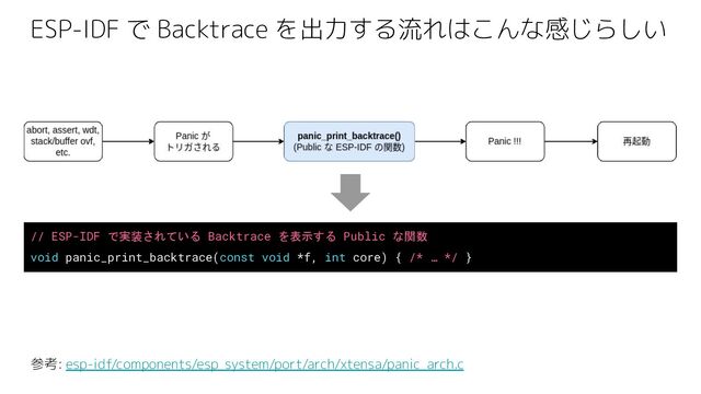 ESP-IDF で Backtrace を出力する流れはこんな感じらしい
// ESP-IDF で実装されている Backtrace を表示する Public な関数
void panic_print_backtrace(const void *f, int core) { /* … */ }
参考: esp-idf/components/esp_system/port/arch/xtensa/panic_arch.c
