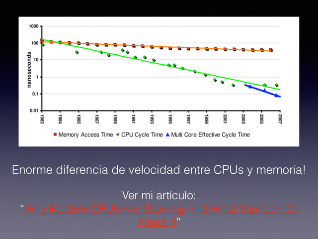 Ver mi artículo:
“Why Modern CPUs Are Starving And What You Can Do
About It”
Enorme diferencia de velocidad entre CPUs y memoria!
