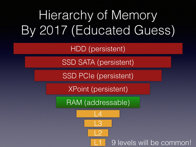Hierarchy of Memory 
By 2017 (Educated Guess)
SSD SATA (persistent)
L4
RAM (addressable)
XPoint (persistent)
HDD (persistent)
L3
L2
L1 9 levels will be common!
SSD PCIe (persistent)
