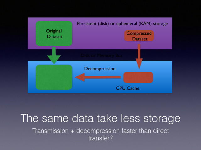 The same data take less storage
Transmission + decompression faster than direct
transfer?
Disk or Memory Bus
Decompression
Persistent (disk) or ephemeral (RAM) storage
CPU Cache
Original 
Dataset
Compressed 
Dataset
