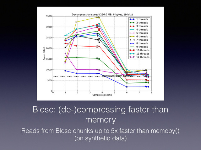 Blosc: (de-)compressing faster than
memory
Reads from Blosc chunks up to 5x faster than memcpy()
(on synthetic data)
