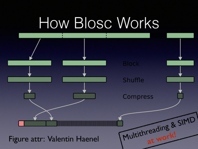 Multithreading & SIMD
at work!
Figure attr: Valentin Haenel
How Blosc Works
