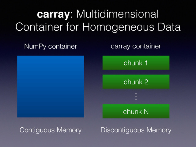 carray: Multidimensional
Container for Homogeneous Data
.
.
.
NumPy container carray container
chunk 1
chunk 2
chunk N
Contiguous Memory Discontiguous Memory
