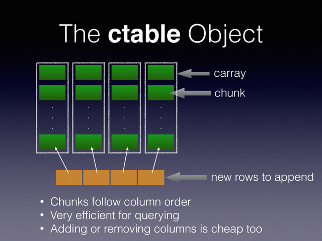 The ctable Object
.
.
.
.
.
.
.
.
.
.
.
.
chunk
carray
new rows to append
• Chunks follow column order
• Very efﬁcient for querying
• Adding or removing columns is cheap too

