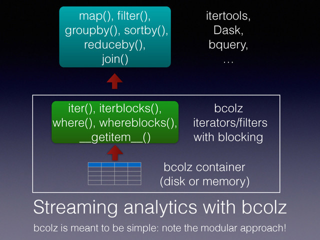 Streaming analytics with bcolz
bcolz is meant to be simple: note the modular approach!
map(), ﬁlter(),
groupby(), sortby(),
reduceby(), 
join()
itertools,
Dask,
bquery,
…
bcolz container
(disk or memory)
iter(), iterblocks(), 
where(), whereblocks(),
__getitem__()
bcolz 
iterators/ﬁlters
with blocking
