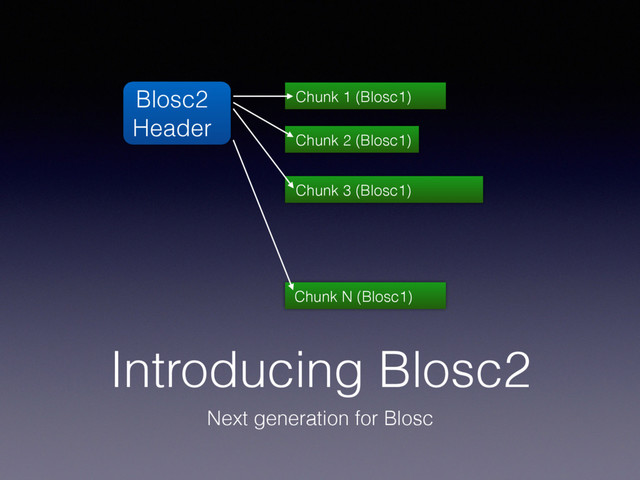 Introducing Blosc2
Next generation for Blosc
Blosc2
Header
Chunk 1 (Blosc1)
Chunk 2 (Blosc1)
Chunk 3 (Blosc1)
Chunk N (Blosc1)
